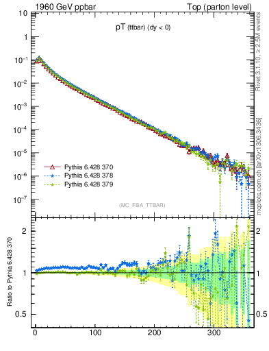 Plot of pTttbar in 1960 GeV ppbar collisions