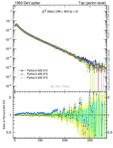 Plot of pTttbar in 1960 GeV ppbar collisions