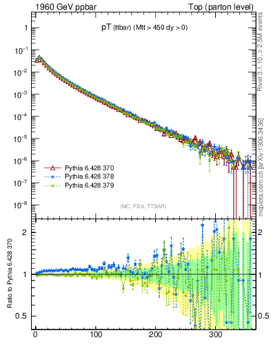 Plot of pTttbar in 1960 GeV ppbar collisions
