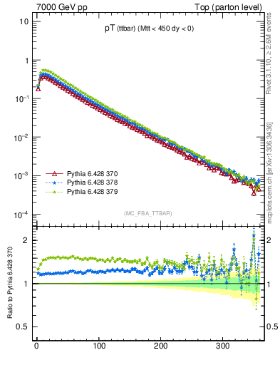 Plot of pTttbar in 7000 GeV pp collisions