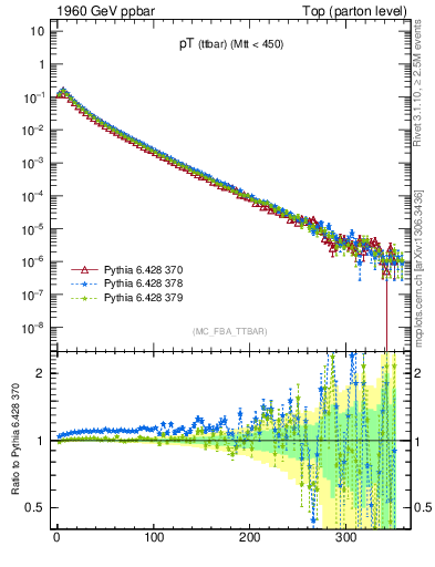 Plot of pTttbar in 1960 GeV ppbar collisions