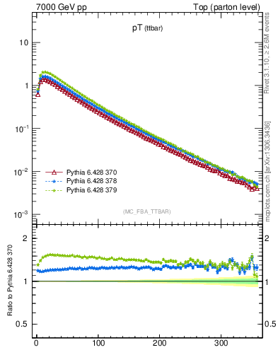 Plot of pTttbar in 7000 GeV pp collisions