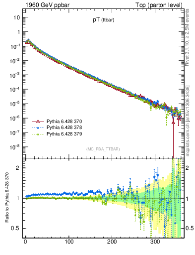 Plot of pTttbar in 1960 GeV ppbar collisions