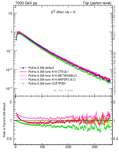 Plot of pTttbar in 7000 GeV pp collisions