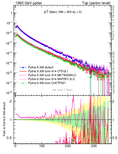 Plot of pTttbar in 1960 GeV ppbar collisions