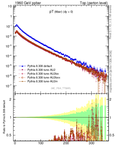 Plot of pTttbar in 1960 GeV ppbar collisions