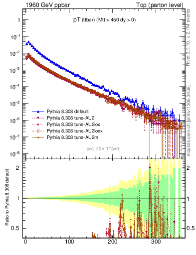 Plot of pTttbar in 1960 GeV ppbar collisions