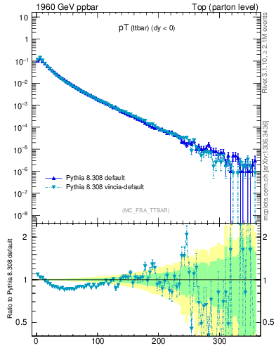 Plot of pTttbar in 1960 GeV ppbar collisions