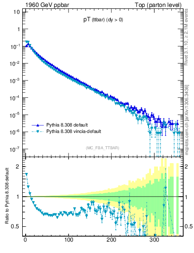 Plot of pTttbar in 1960 GeV ppbar collisions