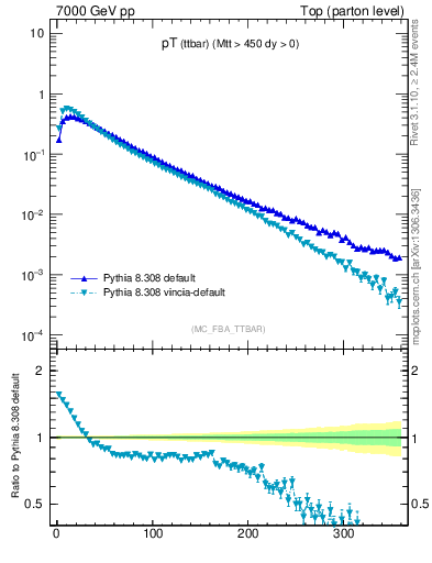 Plot of pTttbar in 7000 GeV pp collisions