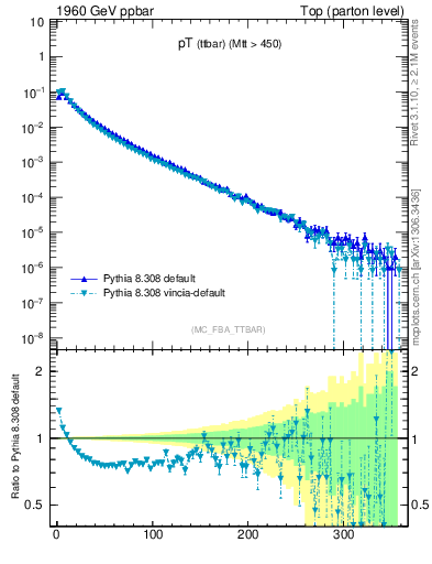 Plot of pTttbar in 1960 GeV ppbar collisions
