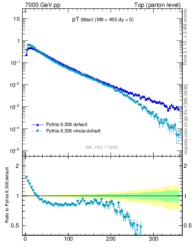Plot of pTttbar in 7000 GeV pp collisions