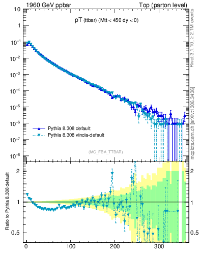 Plot of pTttbar in 1960 GeV ppbar collisions