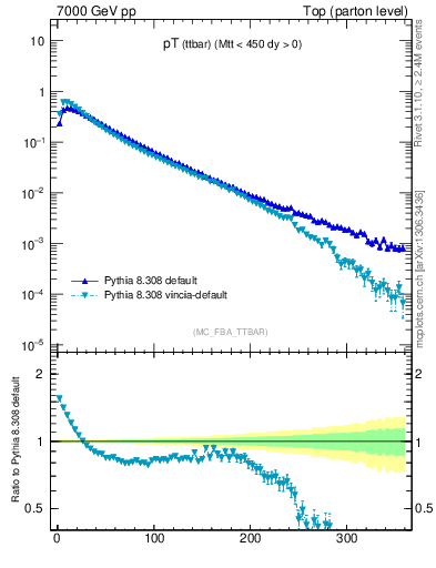Plot of pTttbar in 7000 GeV pp collisions