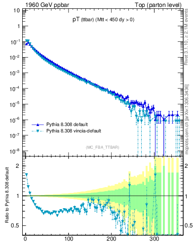 Plot of pTttbar in 1960 GeV ppbar collisions