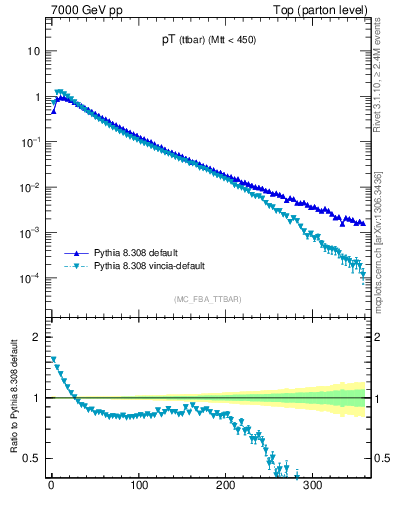 Plot of pTttbar in 7000 GeV pp collisions