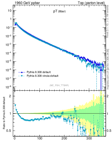 Plot of pTttbar in 1960 GeV ppbar collisions