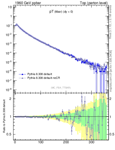 Plot of pTttbar in 1960 GeV ppbar collisions