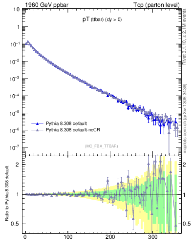 Plot of pTttbar in 1960 GeV ppbar collisions
