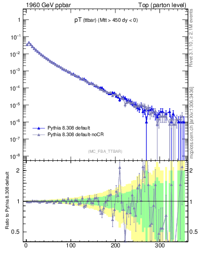 Plot of pTttbar in 1960 GeV ppbar collisions