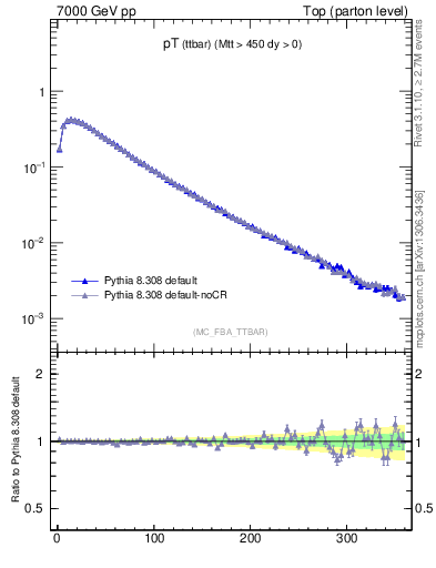 Plot of pTttbar in 7000 GeV pp collisions