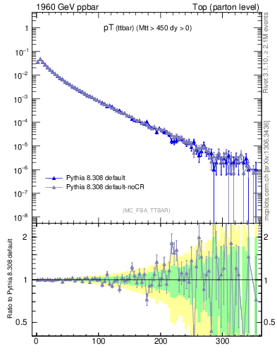Plot of pTttbar in 1960 GeV ppbar collisions