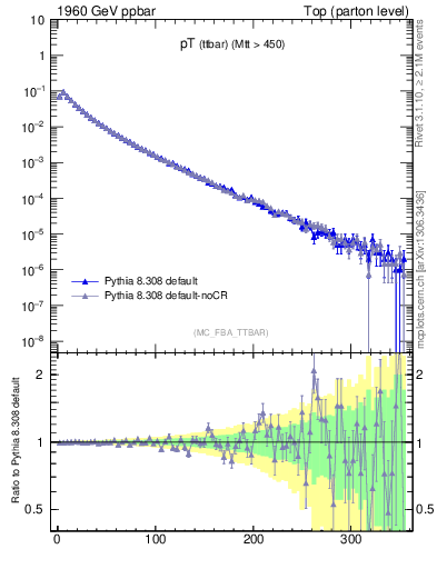 Plot of pTttbar in 1960 GeV ppbar collisions