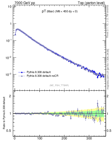 Plot of pTttbar in 7000 GeV pp collisions