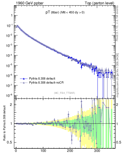 Plot of pTttbar in 1960 GeV ppbar collisions