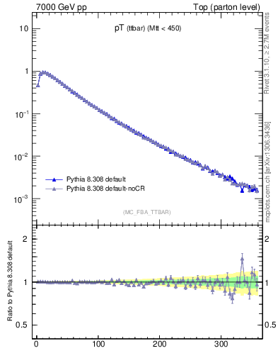 Plot of pTttbar in 7000 GeV pp collisions