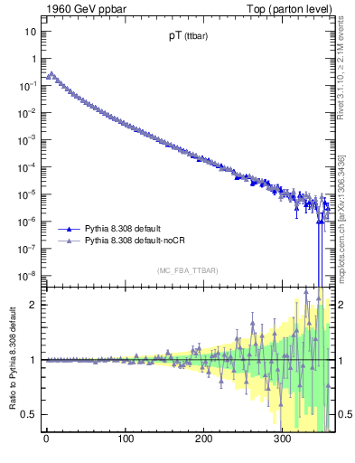 Plot of pTttbar in 1960 GeV ppbar collisions