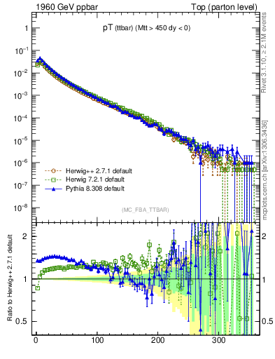 Plot of pTttbar in 1960 GeV ppbar collisions