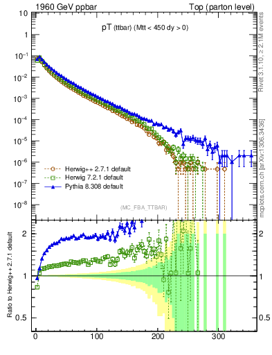 Plot of pTttbar in 1960 GeV ppbar collisions