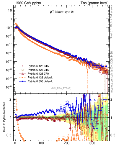 Plot of pTttbar in 1960 GeV ppbar collisions