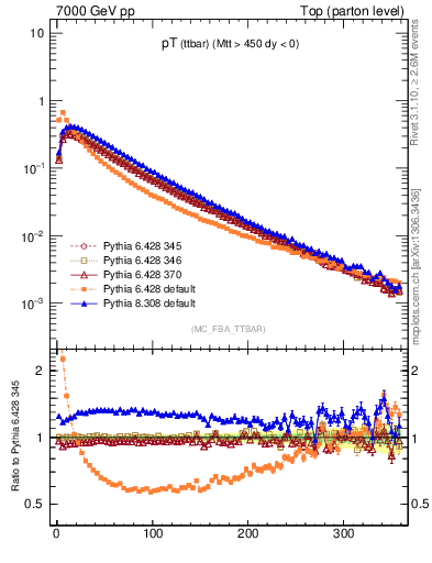 Plot of pTttbar in 7000 GeV pp collisions