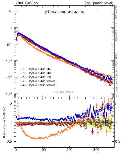 Plot of pTttbar in 7000 GeV pp collisions