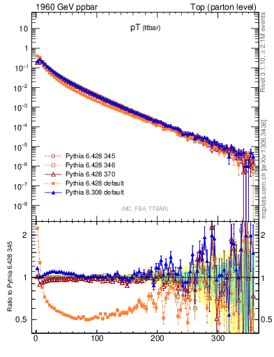 Plot of pTttbar in 1960 GeV ppbar collisions