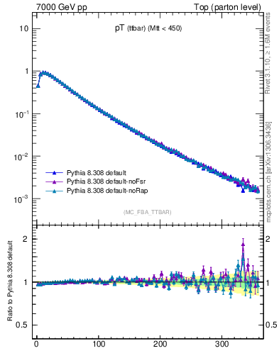 Plot of pTttbar in 7000 GeV pp collisions