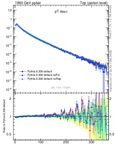 Plot of pTttbar in 1960 GeV ppbar collisions