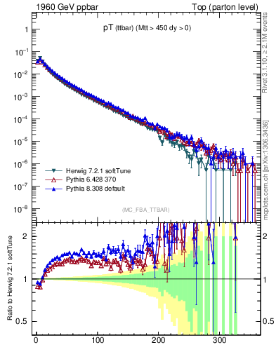 Plot of pTttbar in 1960 GeV ppbar collisions