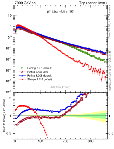 Plot of pTttbar in 7000 GeV pp collisions