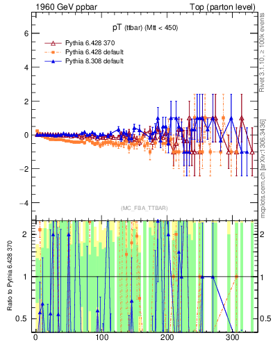 Plot of pTttbar.asym in 1960 GeV ppbar collisions