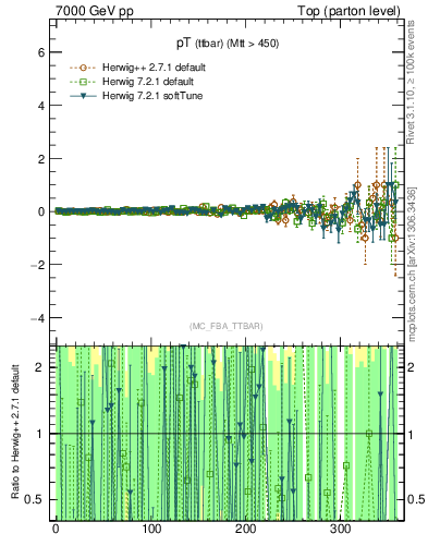 Plot of pTttbar.asym in 7000 GeV pp collisions