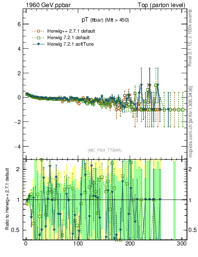 Plot of pTttbar.asym in 1960 GeV ppbar collisions