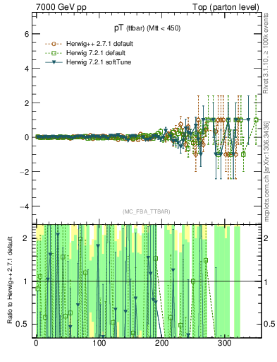 Plot of pTttbar.asym in 7000 GeV pp collisions