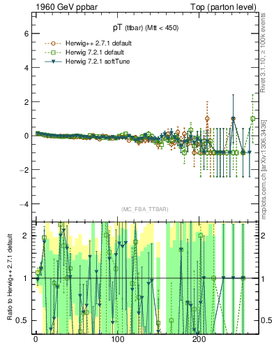 Plot of pTttbar.asym in 1960 GeV ppbar collisions