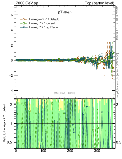 Plot of pTttbar.asym in 7000 GeV pp collisions