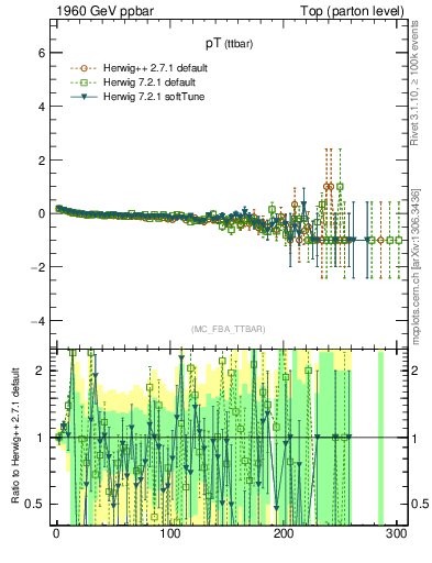 Plot of pTttbar.asym in 1960 GeV ppbar collisions