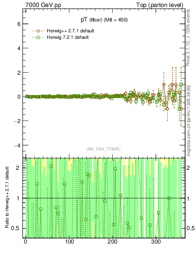Plot of pTttbar.asym in 7000 GeV pp collisions