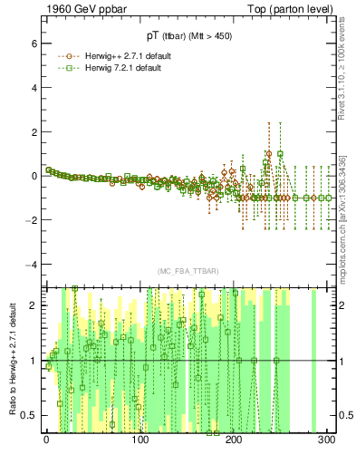 Plot of pTttbar.asym in 1960 GeV ppbar collisions